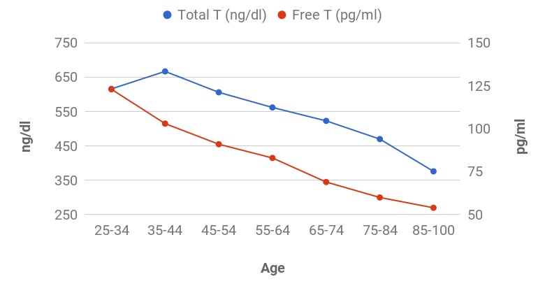 Testosterone levels in men by age chart: ng/dl, pg/ml.
