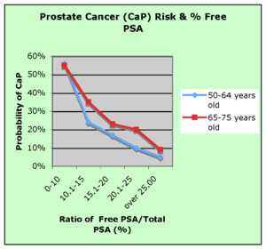 Cancer risk and free PSA levels chart.
