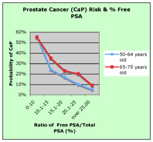 Cancer Psa Levels Chart