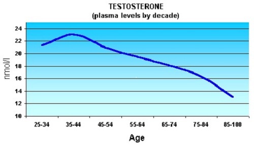 Symptoms of Low Testosterone by Age.