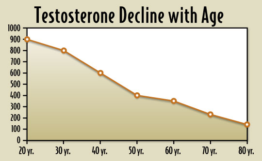 Chart of testosterone levels declining with age.